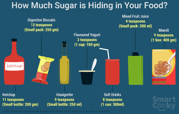 How Much Sugar Is In Your Food And Drink?